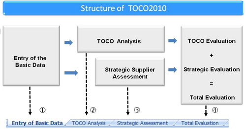 Structure of TOCO 2010