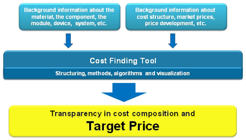 Cost and Price Finding Tool