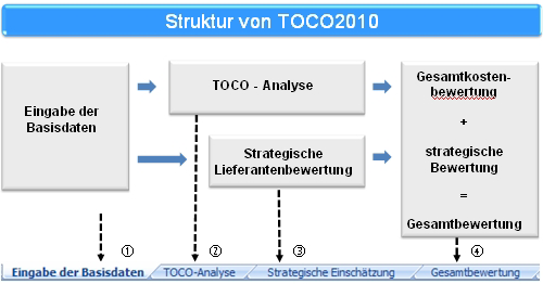 TOCO 2010 - Das Tool